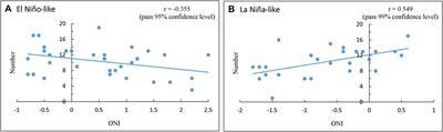 Extreme anomalies under El Niño and La Niña developing tendencies restrain subsequent severe typhoons in the western North Pacific